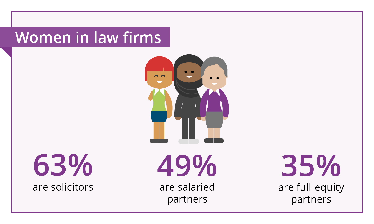 Cartoon of woman in law firms, 63% are solicitors, 49% are salaried partners, 35% are fully-equality partners